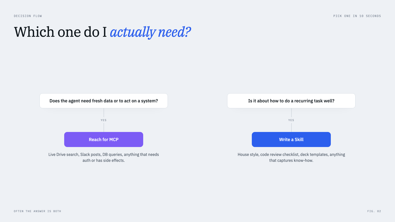 Decision flow card. Top question is whether the agent needs fresh data or to act on a system. If yes, reach for MCP, with examples like Drive search, Slack posts, DB queries. Second question is whether the task is about doing a recurring task well. If yes, write a Skill, with examples like house style, code review checklist, deck templates.